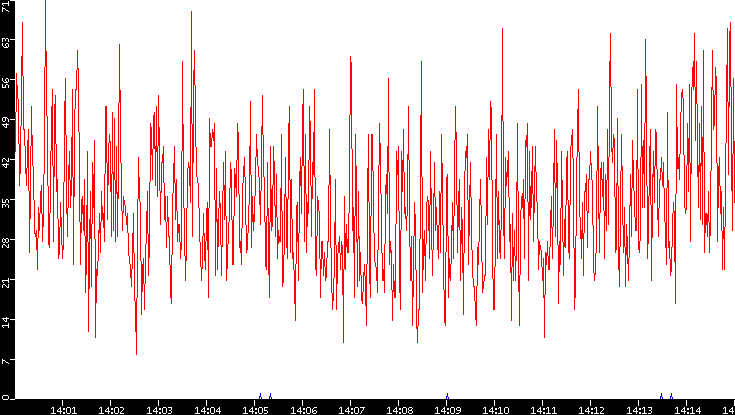 Nb. of Packets vs. Time