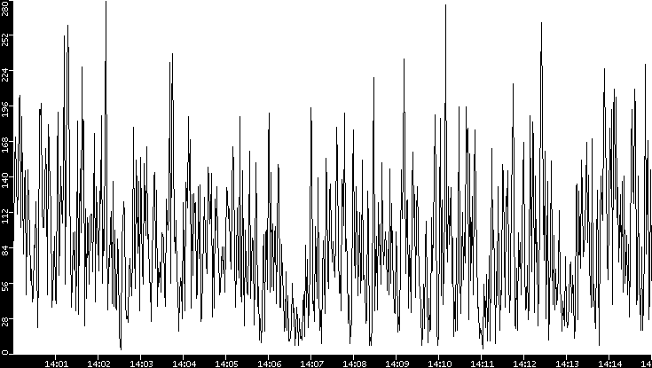 Throughput vs. Time