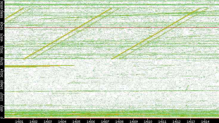 Dest. Port vs. Time