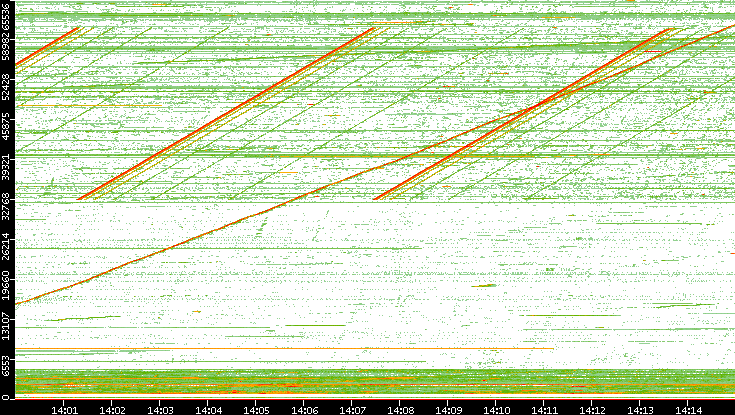 Src. Port vs. Time