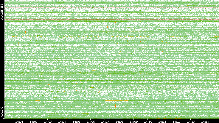 Dest. IP vs. Time