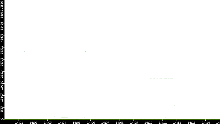 Src. Port vs. Time