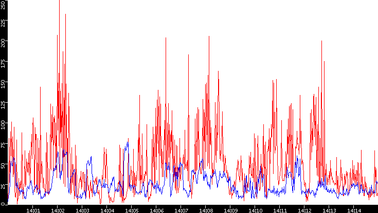Nb. of Packets vs. Time