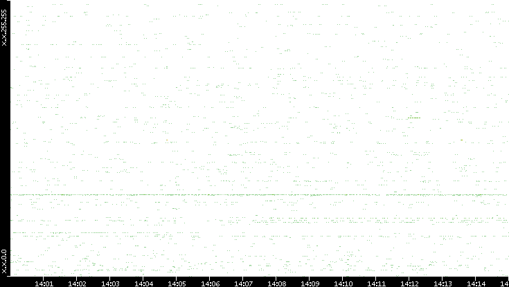 Src. IP vs. Time