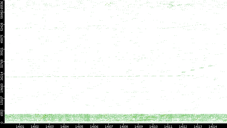 Src. Port vs. Time