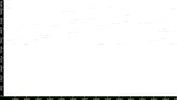 Dest. Port vs. Time