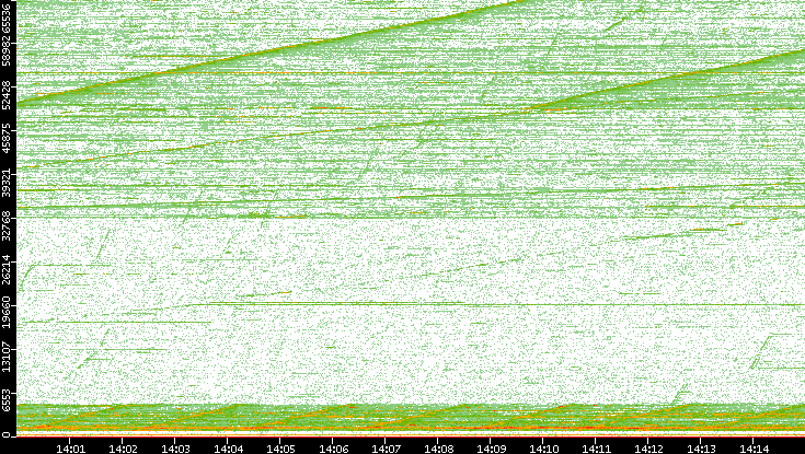 Dest. Port vs. Time