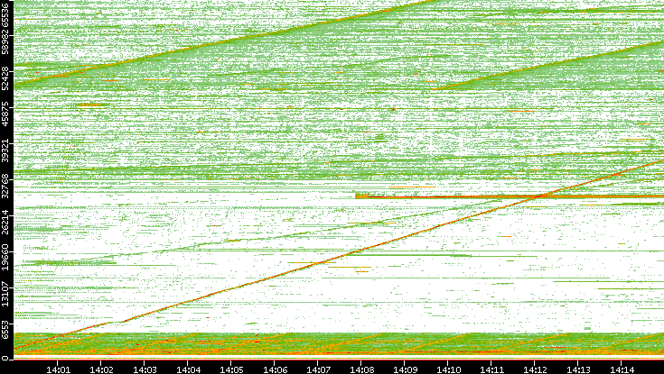 Src. Port vs. Time