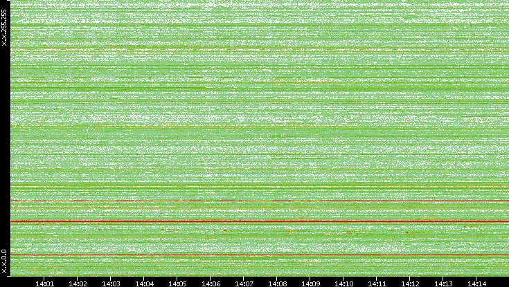 Dest. IP vs. Time