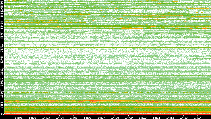 Dest. Port vs. Time