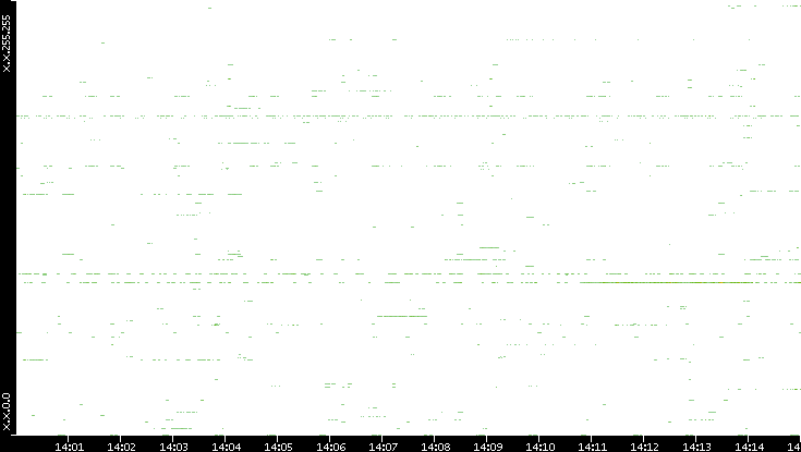 Src. IP vs. Time