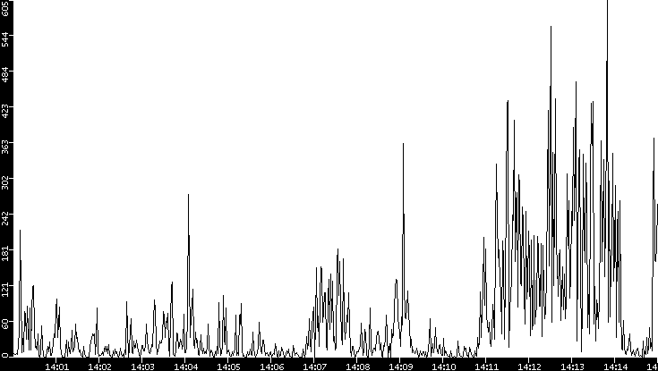 Throughput vs. Time