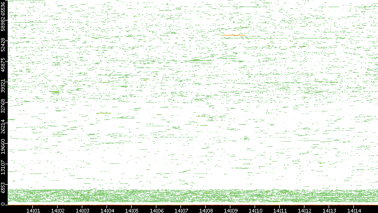Dest. Port vs. Time