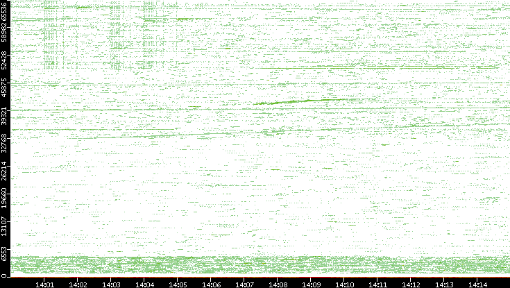 Src. Port vs. Time