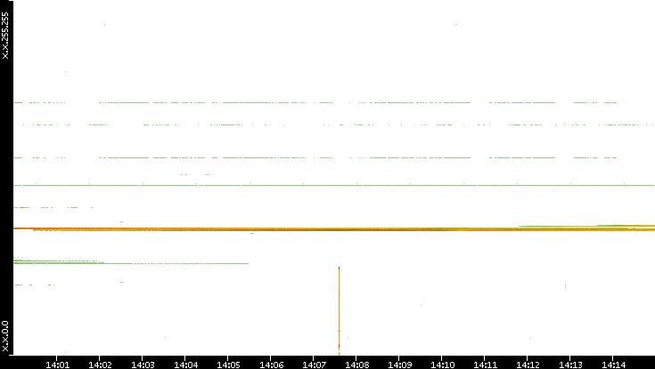 Dest. IP vs. Time