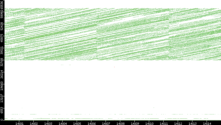 Src. Port vs. Time