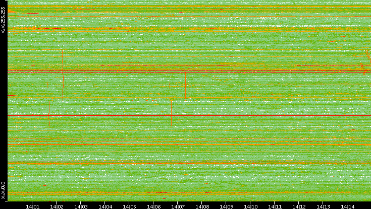 Dest. IP vs. Time