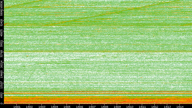 Dest. Port vs. Time