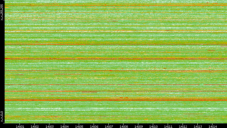 Src. IP vs. Time
