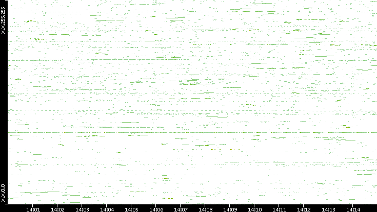 Dest. IP vs. Time