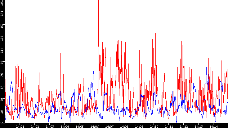 Nb. of Packets vs. Time