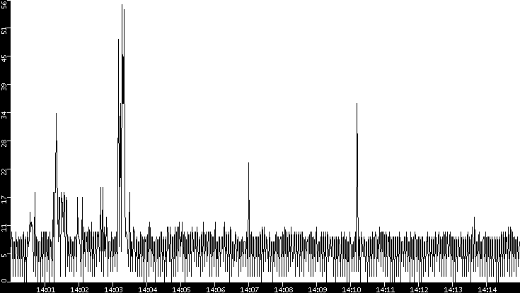 Throughput vs. Time