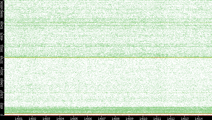Dest. Port vs. Time