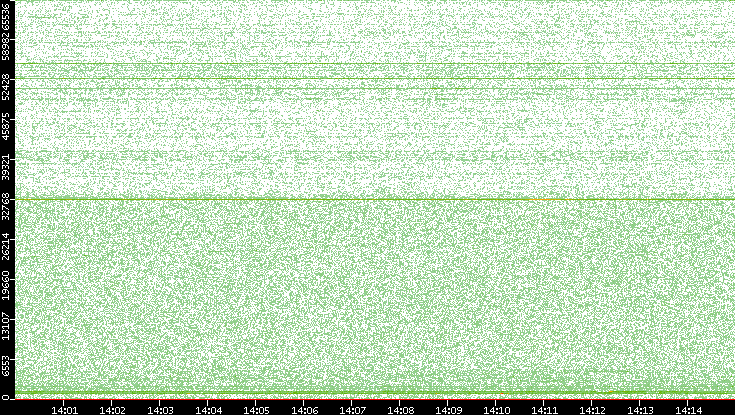 Src. Port vs. Time