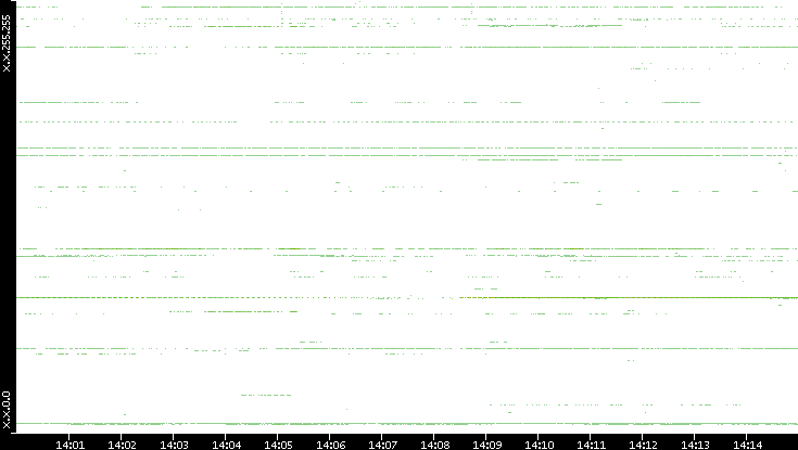 Dest. IP vs. Time