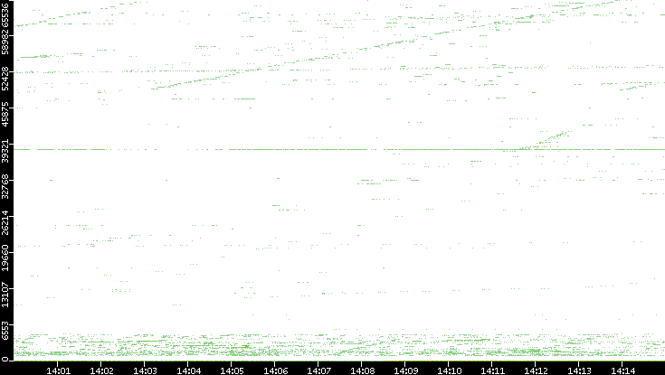 Src. Port vs. Time