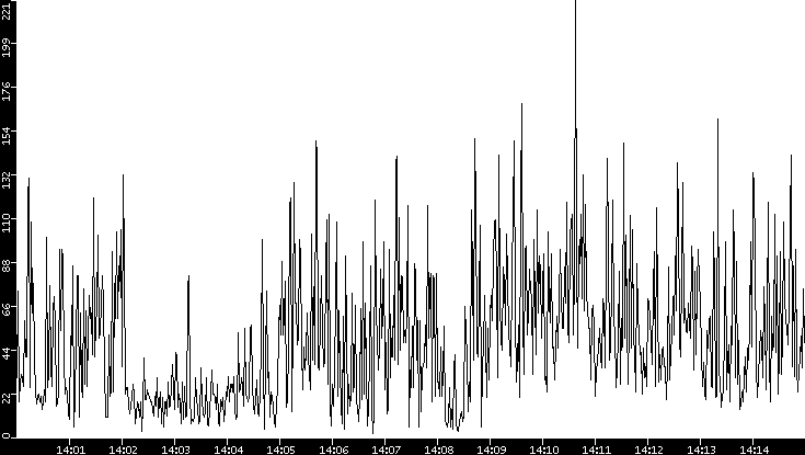 Throughput vs. Time
