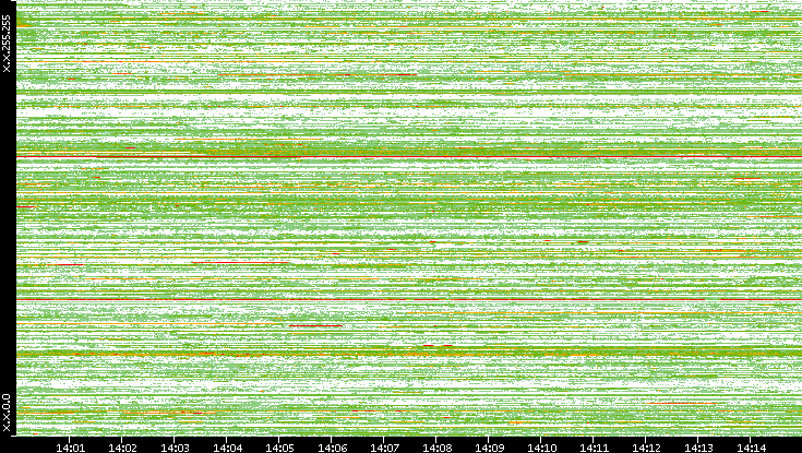 Src. IP vs. Time