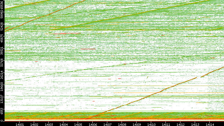 Src. Port vs. Time
