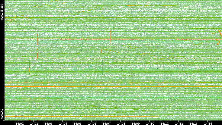 Dest. IP vs. Time