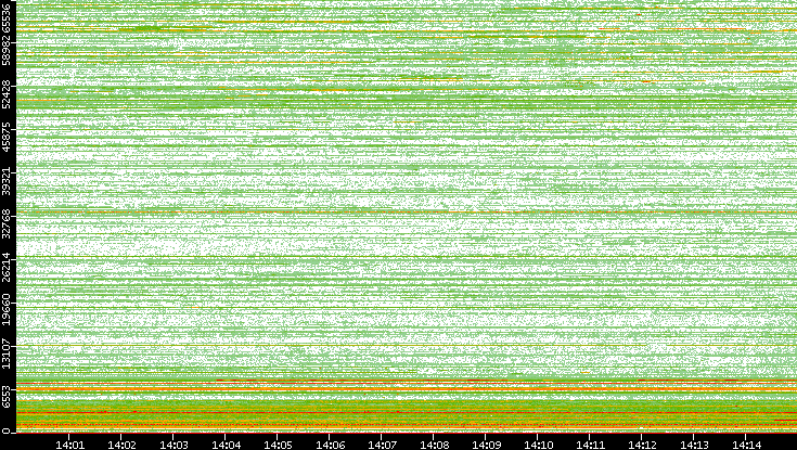 Dest. Port vs. Time
