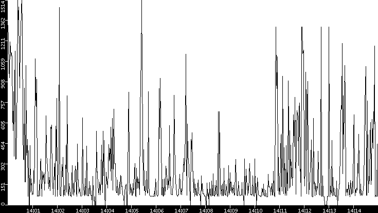 Average Packet Size vs. Time