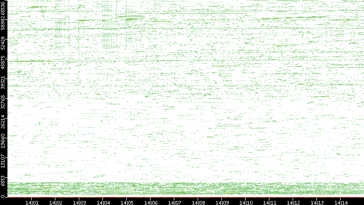 Src. Port vs. Time