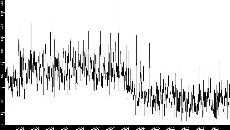 Throughput vs. Time