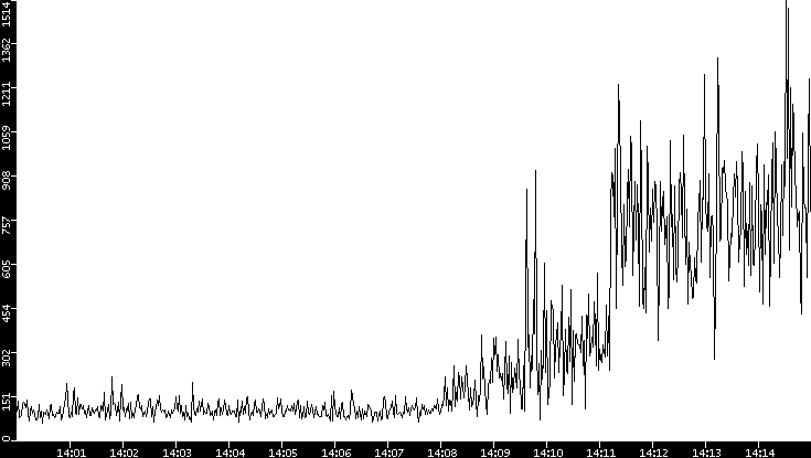 Average Packet Size vs. Time