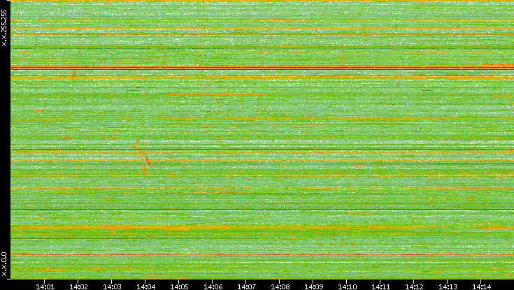 Dest. IP vs. Time