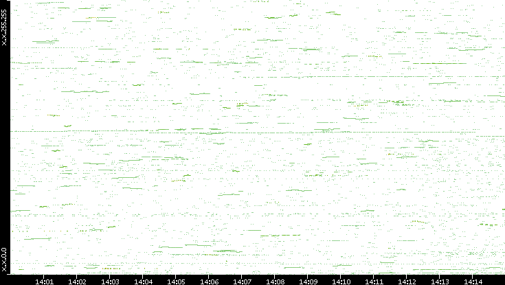 Dest. IP vs. Time