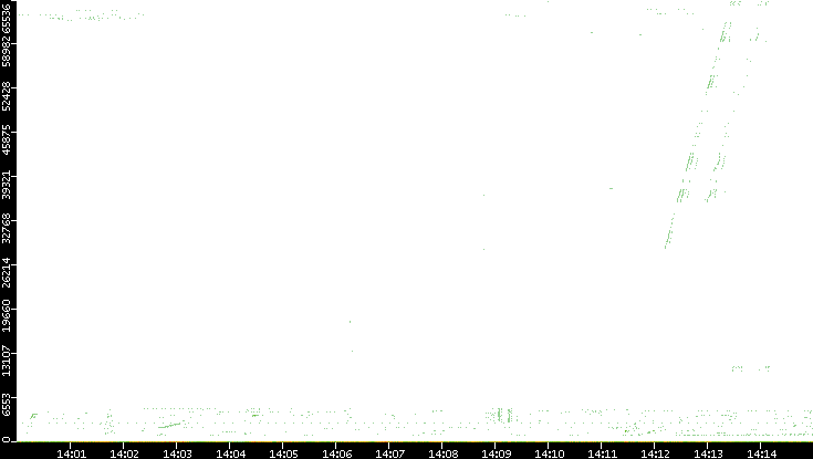 Dest. Port vs. Time