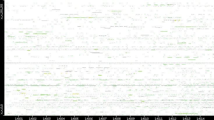 Src. IP vs. Time