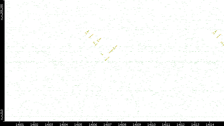 Dest. IP vs. Time