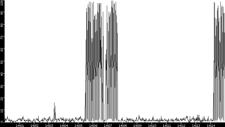 Throughput vs. Time