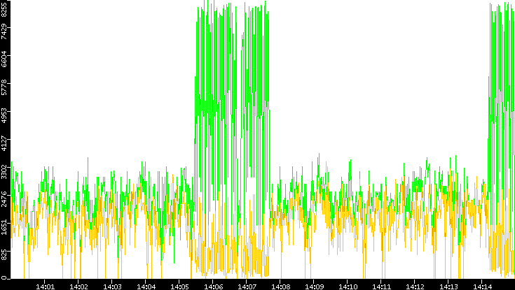 Entropy of Port vs. Time