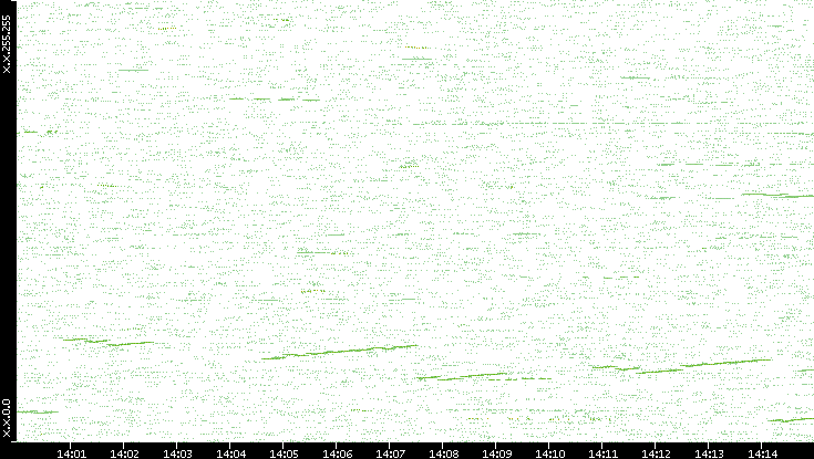 Dest. IP vs. Time