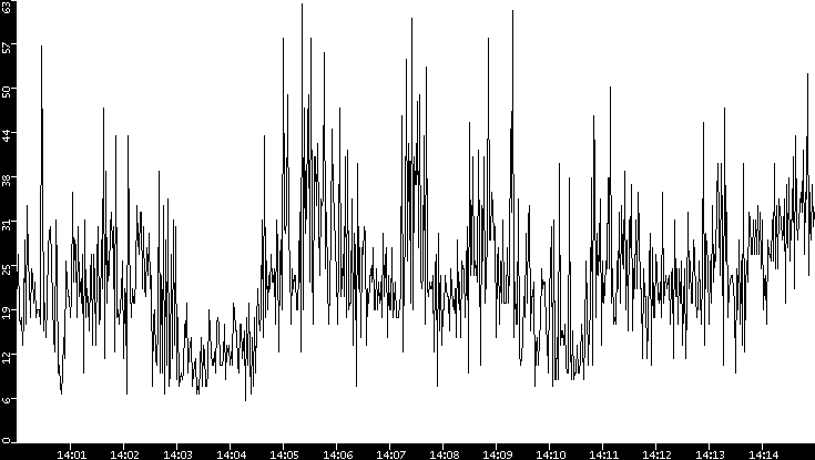 Throughput vs. Time