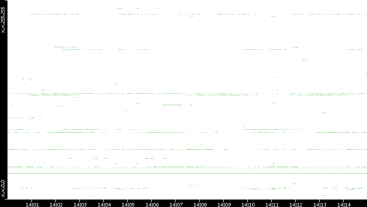 Dest. IP vs. Time