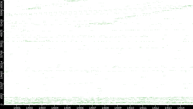 Src. Port vs. Time